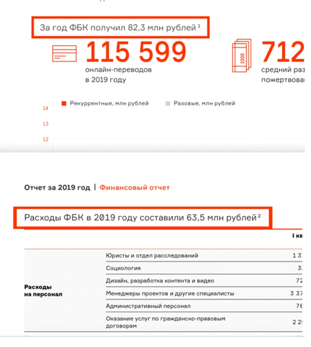 Навальный обворовал свой ФБК на 20 миллионов