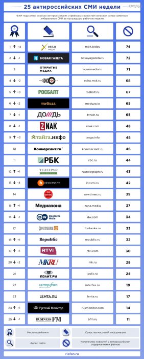 «Шкуры» в среде СМИ – ФАН подготовил новый рейтинг продажных СМИ