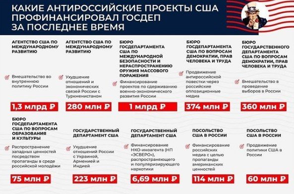 В Сети опубликовали список русофобских проектов, финансируемых Госдепом США