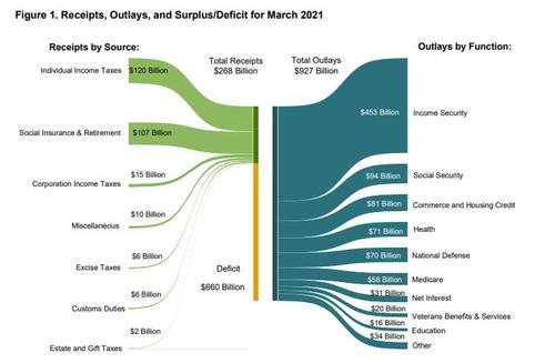 «Восстановление» экономики США Байденом вылилось в рост дефицита бюджета