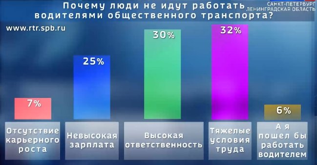 В Петербурге не хватает водителей автобусов, но Смольный ничего не предпринимает